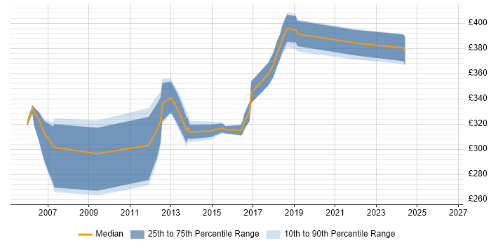 Contractor daily rate distribution trend for SQL DBA job vacancies in Bedfordshire
