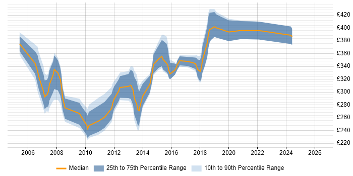 Contractor daily rate distribution trend for SQL Developer job vacancies in Bedfordshire