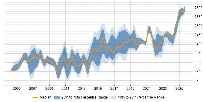 Contractor daily rate distribution trend for jobs in Bedfordshire citing SQL Contractor daily rate distribution trend for jobs in Bedfordshire citing SQL