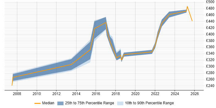 Contractor daily rate distribution trend for jobs in Bedfordshire citing SSL