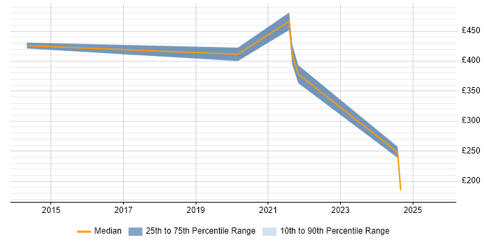 Contractor daily rate distribution trend for jobs in Bedfordshire citing Stakeholder Map Contractor daily rate distribution trend for jobs in Bedfordshire citing Stakeholder Map