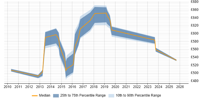 Contractor daily rate distribution trend for jobs in Bedfordshire citing Strategic Roadmap