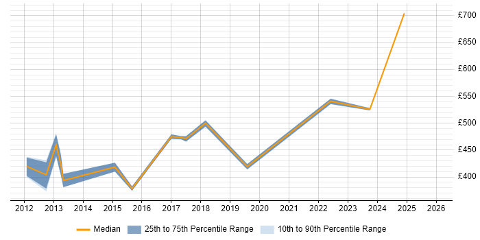 Contractor daily rate distribution trend for jobs in Bedfordshire citing Strategic Thinking