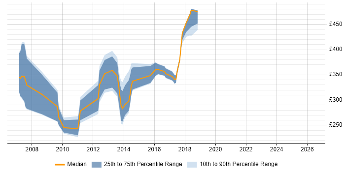 Contractor daily rate distribution trend for jobs in Bedfordshire citing Subversion