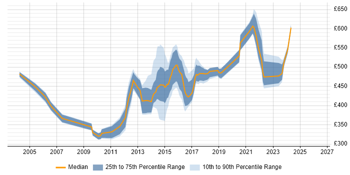 Contractor daily rate distribution trend for jobs in Bedfordshire citing Supplier Management