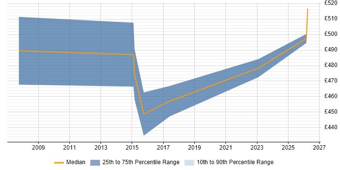 Contractor daily rate distribution trend for jobs in Bedfordshire citing Supplier Relationship Management
