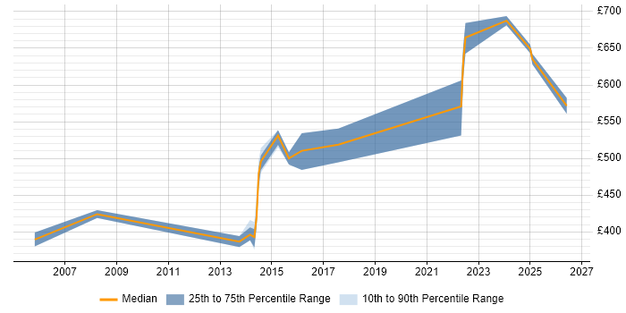 Contractor daily rate distribution trend for jobs in Bedfordshire citing Supply Chain Management