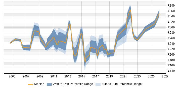 Contractor daily rate distribution trend for Support Analyst job vacancies in Bedfordshire