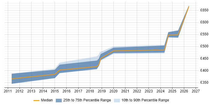 Contractor daily rate distribution trend for jobs in Bedfordshire citing System Integration Testing
