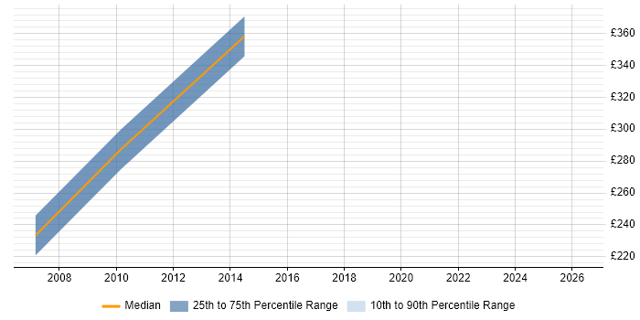 Contractor daily rate distribution trend for Systems Accountant job vacancies in Bedfordshire