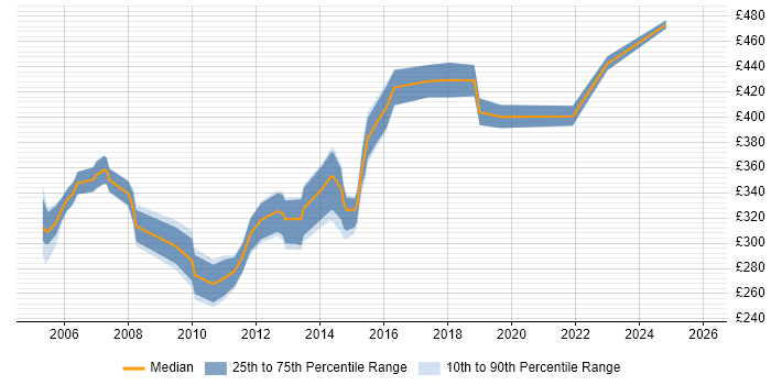 Contractor daily rate distribution trend for Systems Analyst job vacancies in Bedfordshire
