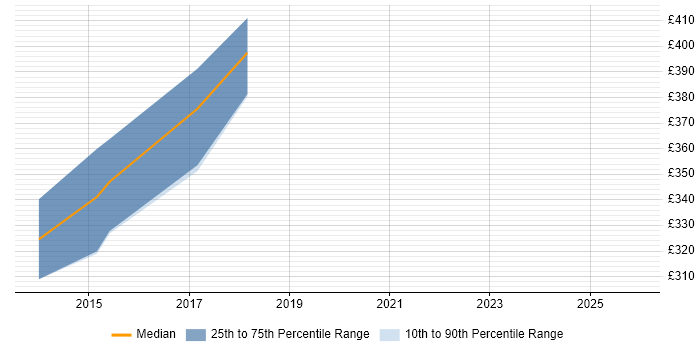 Contractor daily rate distribution trend for Systems Developer job vacancies in Bedfordshire