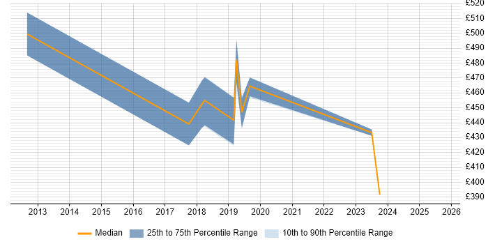Contractor daily rate distribution trend for jobs in Bedfordshire citing Talend Contractor daily rate distribution trend for jobs in Bedfordshire citing Talend
