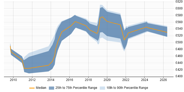 Contractor daily rate distribution trend for jobs in Bedfordshire citing Target Operating Model