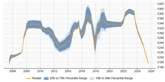 Contractor daily rate distribution trend for jobs in Bedfordshire citing TCP/IP
