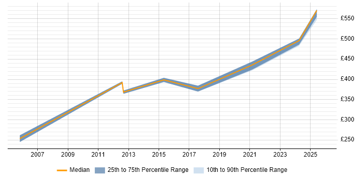 Contractor daily rate distribution trend for jobs in Bedfordshire citing Team-Oriented Environment