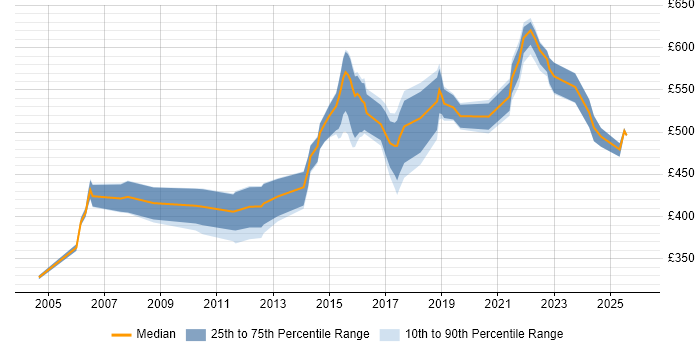 Contractor daily rate distribution trend for Technical Architect job vacancies in Bedfordshire
