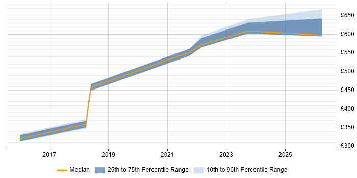 Contractor daily rate distribution trend for jobs in Bedfordshire citing Technical Debt