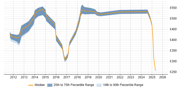 Contractor daily rate distribution trend for jobs in Bedfordshire citing Technical Leadership