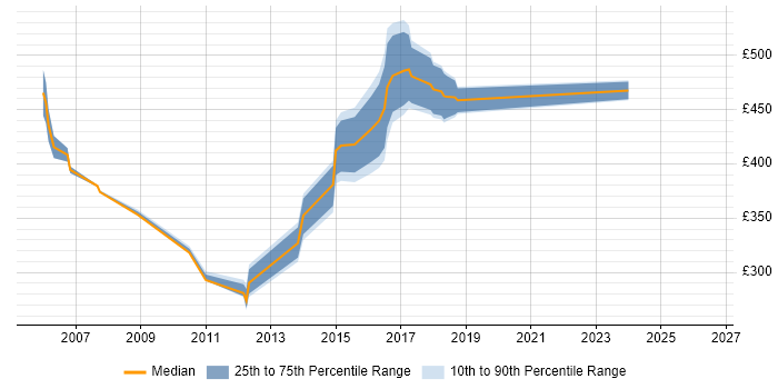 Contractor daily rate distribution trend for Technical Project Manager job vacancies in Bedfordshire