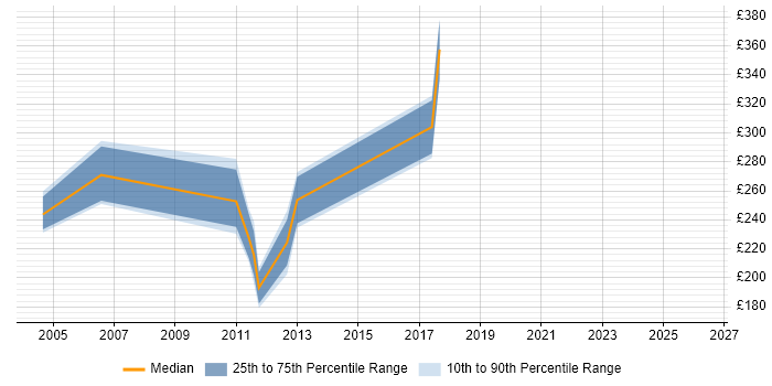 Contractor daily rate distribution trend for Technical Support Analyst job vacancies in Bedfordshire