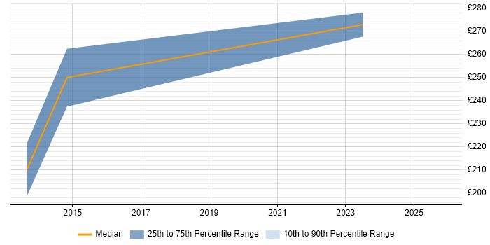 Contractor daily rate distribution trend for Technical Support Engineer job vacancies in Bedfordshire
