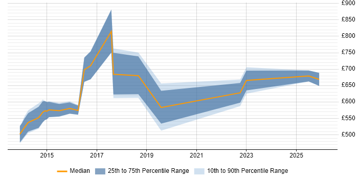Contractor daily rate distribution trend for jobs in Bedfordshire citing Technology Strategy