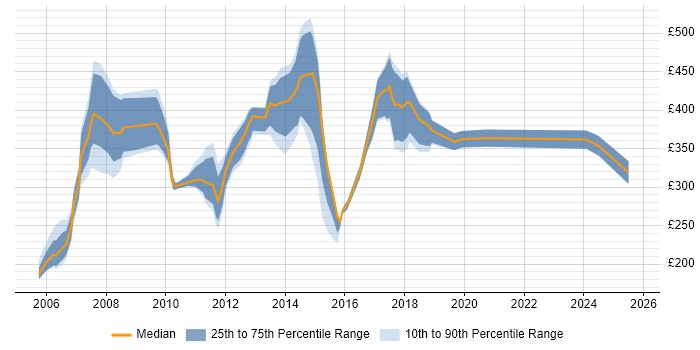 Contractor daily rate distribution trend for jobs in Bedfordshire citing Telecoms
