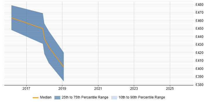 Contractor daily rate distribution trend for jobs in Bedfordshire citing Telematics