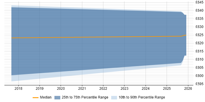 Contractor daily rate distribution trend for jobs in Bedfordshire citing TensorFlow