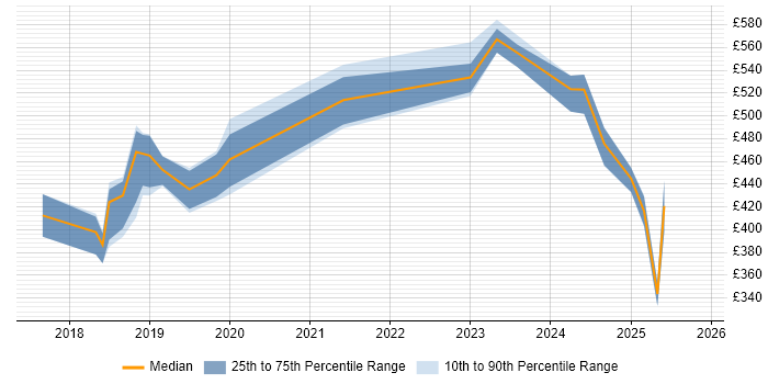 Contractor daily rate distribution trend for jobs in Bedfordshire citing Terraform