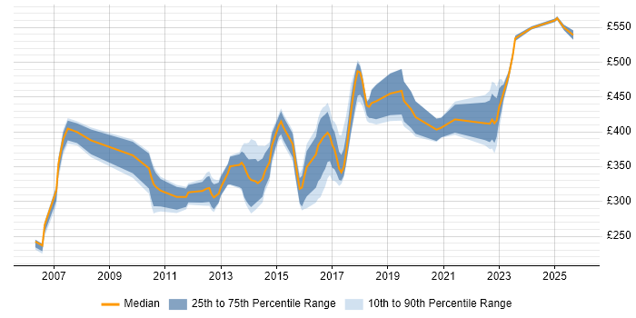 Contractor daily rate distribution trend for jobs in Bedfordshire citing Test Automation