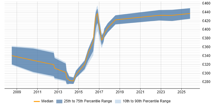 Contractor daily rate distribution trend for Test Engineer job vacancies in Bedfordshire