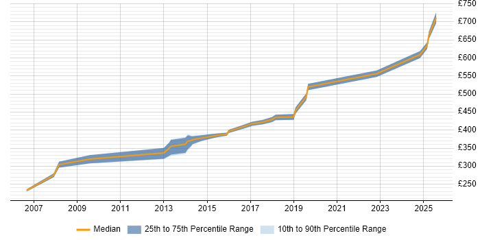 Contractor daily rate distribution trend for Test Leader job vacancies in Bedfordshire Contractor daily rate distribution trend for Test Leader job vacancies in Bedfordshire