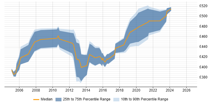 Contractor daily rate distribution trend for Test Manager job vacancies in Bedfordshire