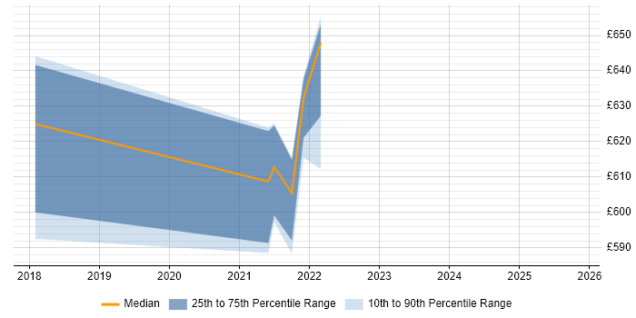 Contractor daily rate distribution trend for jobs in Bedfordshire citing Threat Management