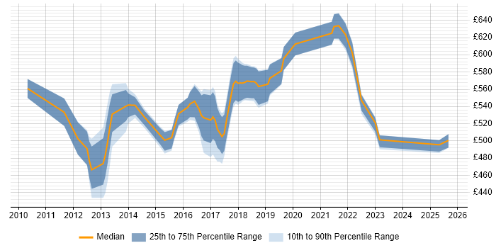 Contractor daily rate distribution trend for jobs in Bedfordshire citing TOGAF