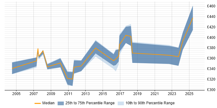 Contractor daily rate distribution trend for jobs in Bedfordshire citing Tomcat