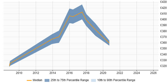 Contractor daily rate distribution trend for jobs in Bedfordshire citing Traceability Matrix