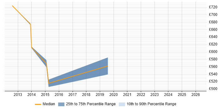 Contractor daily rate distribution trend for Transformation Programme Manager job vacancies in Bedfordshire