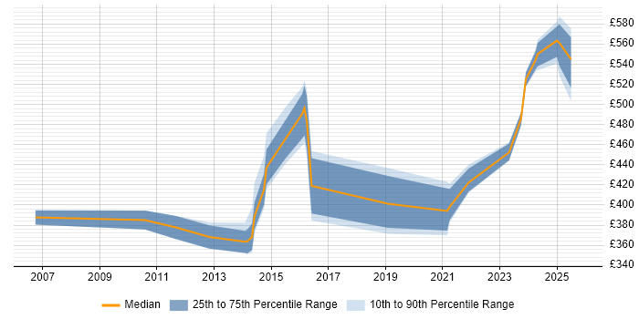 Contractor daily rate distribution trend for jobs in Bedfordshire citing Translating Business Requirements