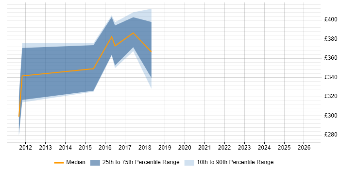 Contractor daily rate distribution trend for UI Designer job vacancies in Bedfordshire
