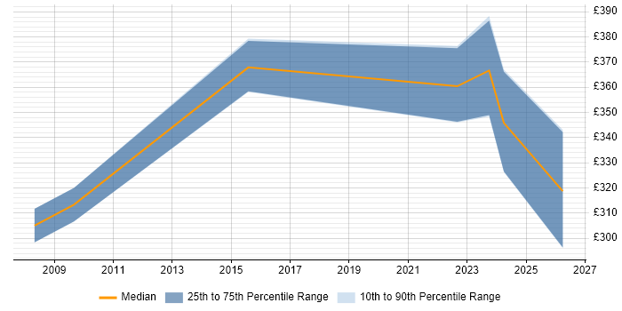 Contractor daily rate distribution trend for Unix Administrator job vacancies in Bedfordshire