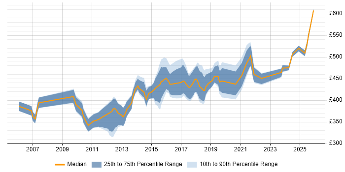 Contractor daily rate distribution trend for jobs in Bedfordshire citing Use Case