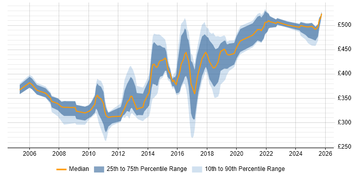 Contractor daily rate distribution trend for jobs in Bedfordshire citing User Acceptance Testing Contractor daily rate distribution trend for jobs in Bedfordshire citing User Acceptance Testing