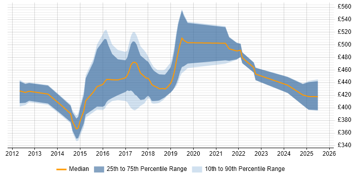 Contractor daily rate distribution trend for jobs in Bedfordshire citing User Stories