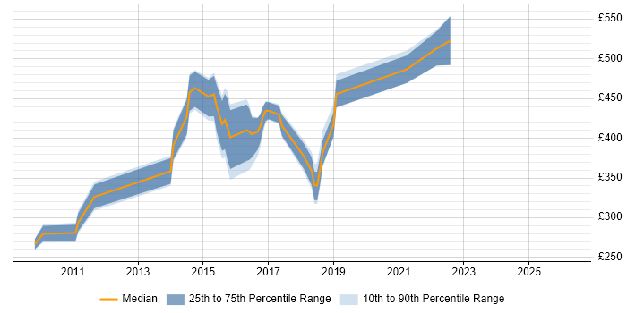 Contractor daily rate distribution trend for jobs in Bedfordshire citing UX Design