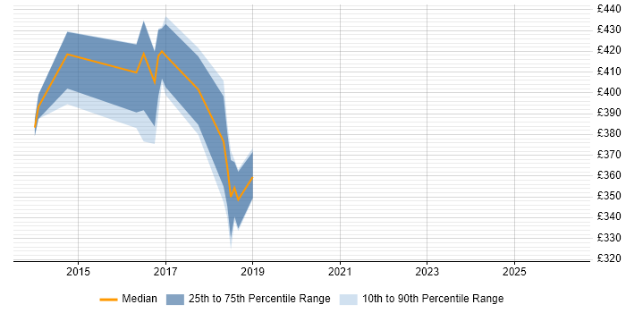 Contractor daily rate distribution trend for UX Designer job vacancies in Bedfordshire