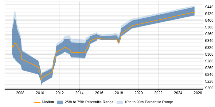 Contractor daily rate distribution trend for jobs in Bedfordshire citing VBScript