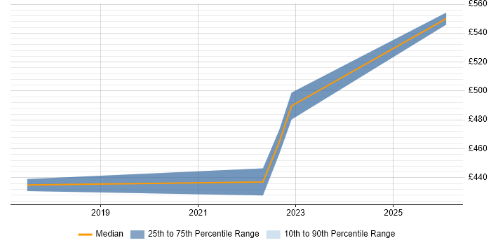 Contractor daily rate distribution trend for jobs in Bedfordshire citing Veeva